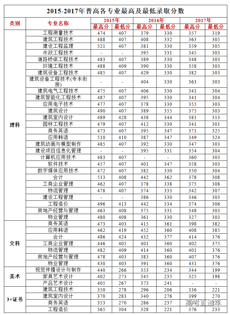1530173202239700.png 广东建设职业技术学院2015-2017年各专业最高及最低录取分数.png