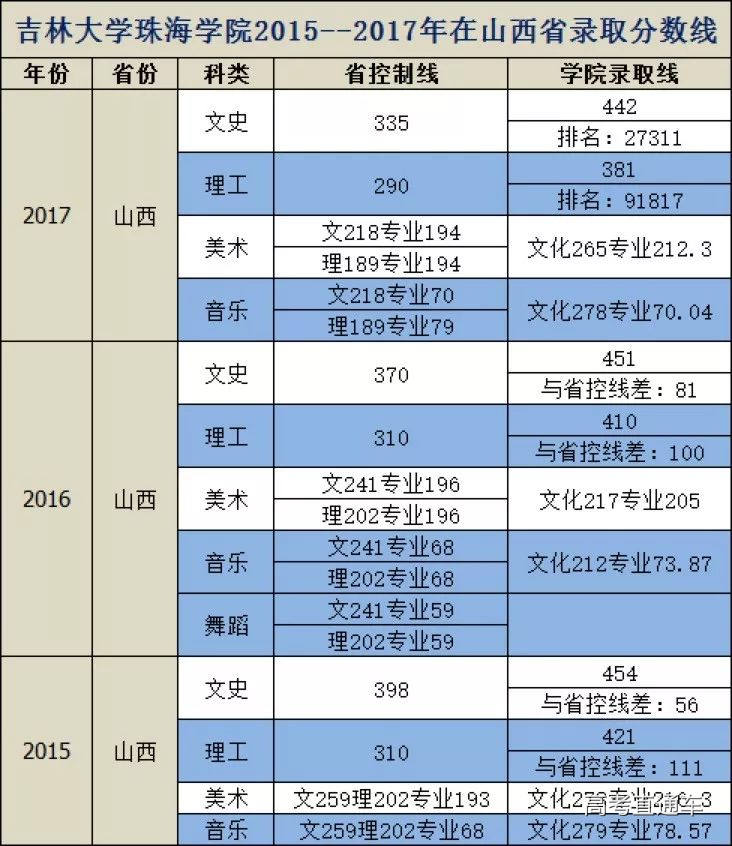 20152017年吉林大学珠海学院各省份录取分数线