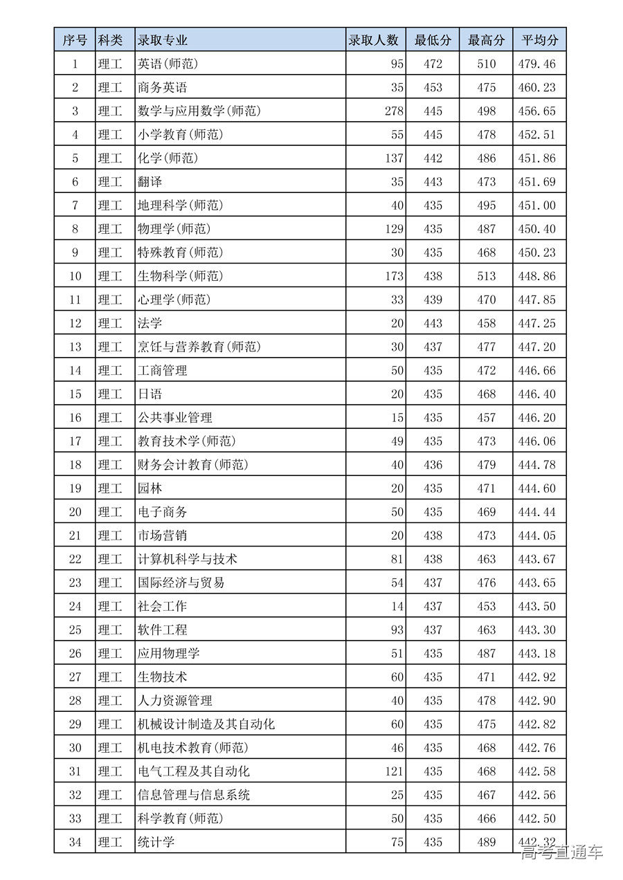 岭南师范学院2017年本专科各专业录取分数