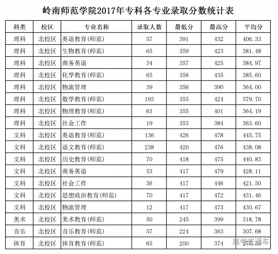 岭南师范学院2017年本,专科各专业录取分数