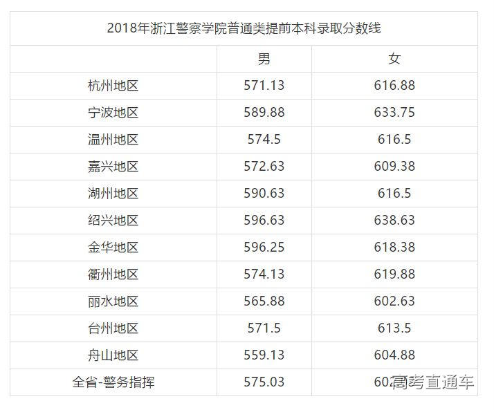 2018年浙江警察学院普通类提前本科录取分数线公布