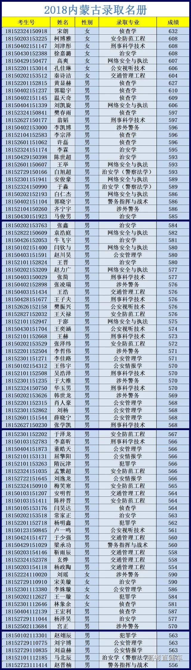 中国人民公安大学2018年本科生录取名单汇总更新中