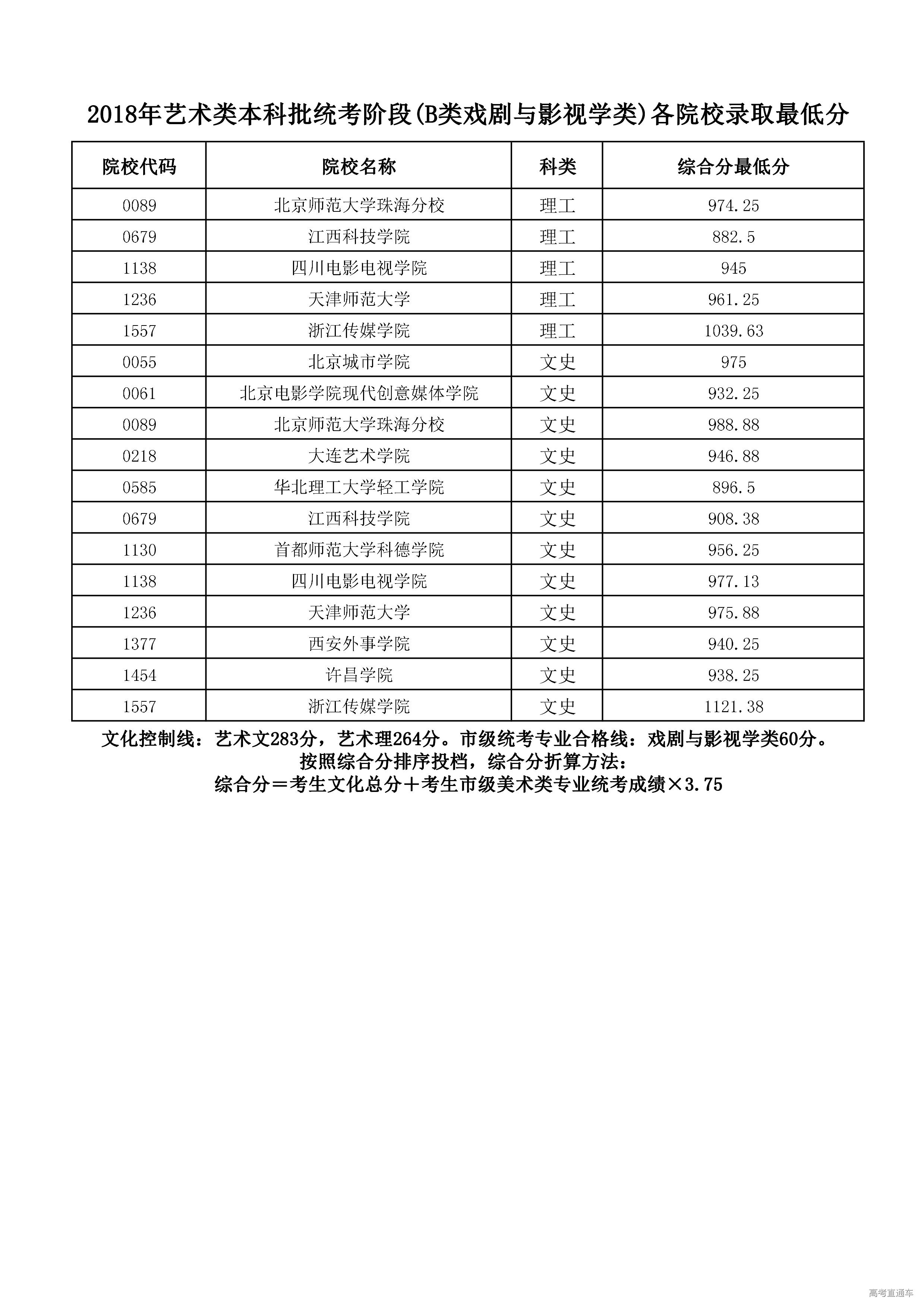 1531476935534768.jpg B-2018年高考艺术本科统考阶段(编导)最低分统计_1.jpg