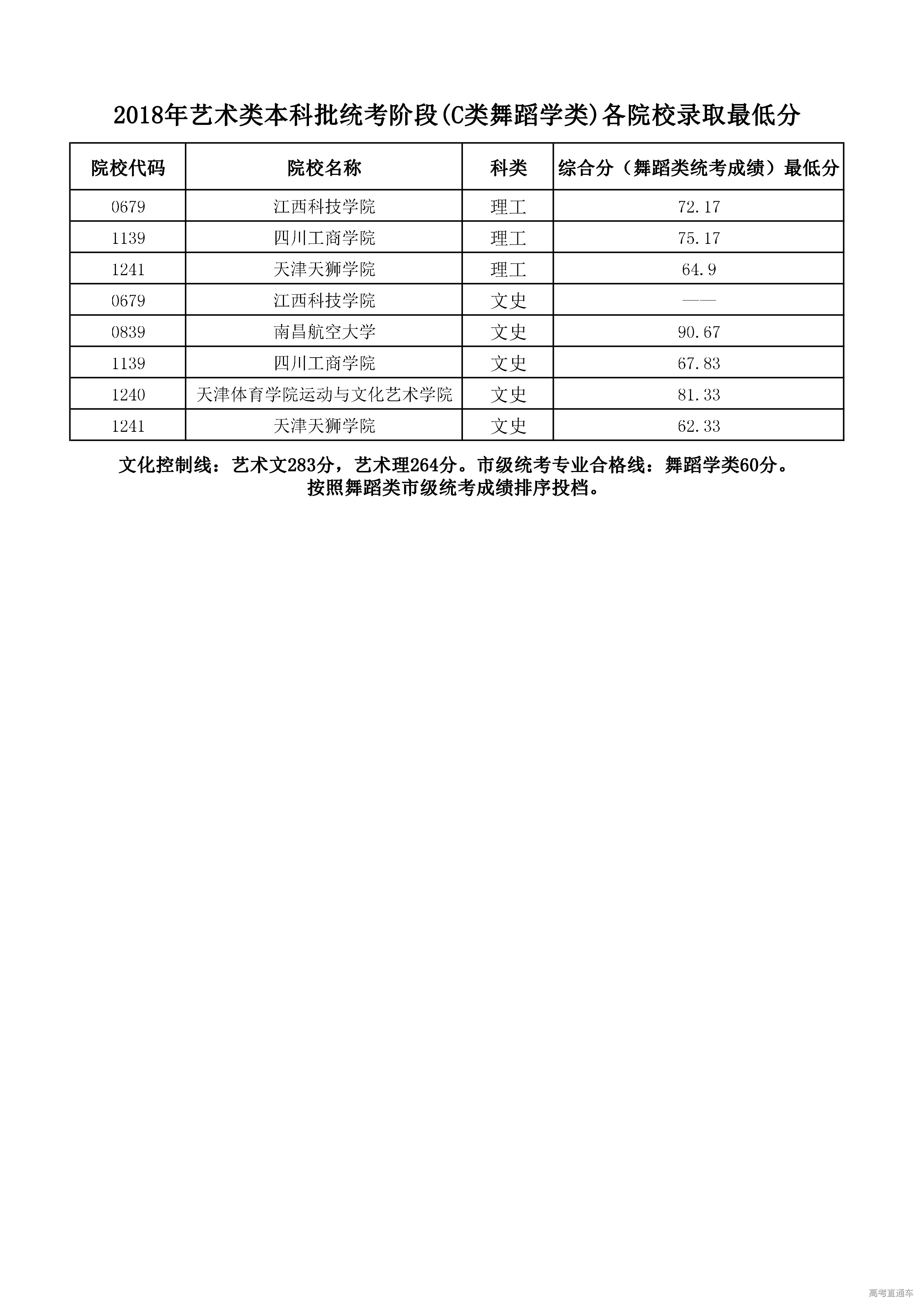 1531476962740062.jpg C-2018年高考艺术本科统考阶段(舞蹈)最低分统计_1.jpg