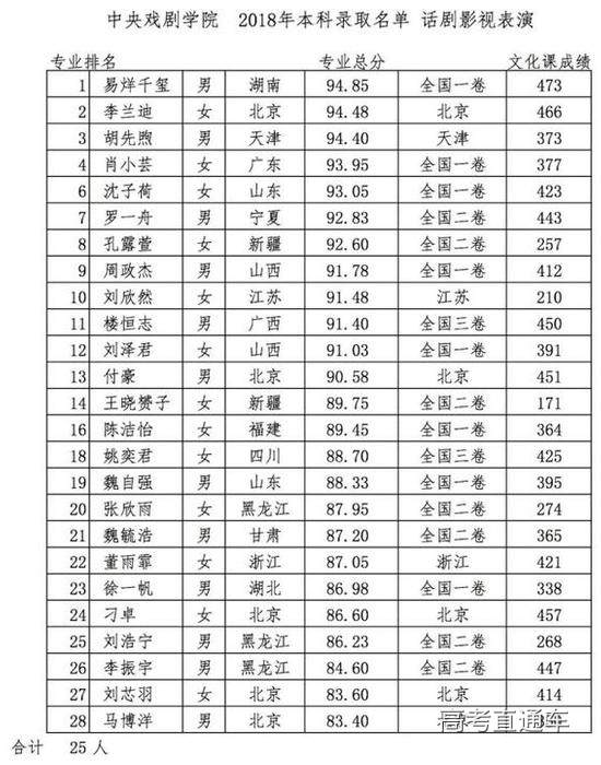 话剧影视表演系录取排名