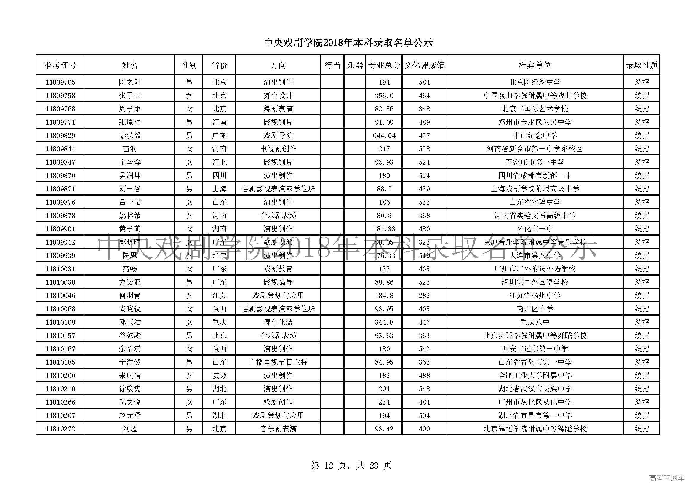 中央戏剧学院2018年本科录取名单公示