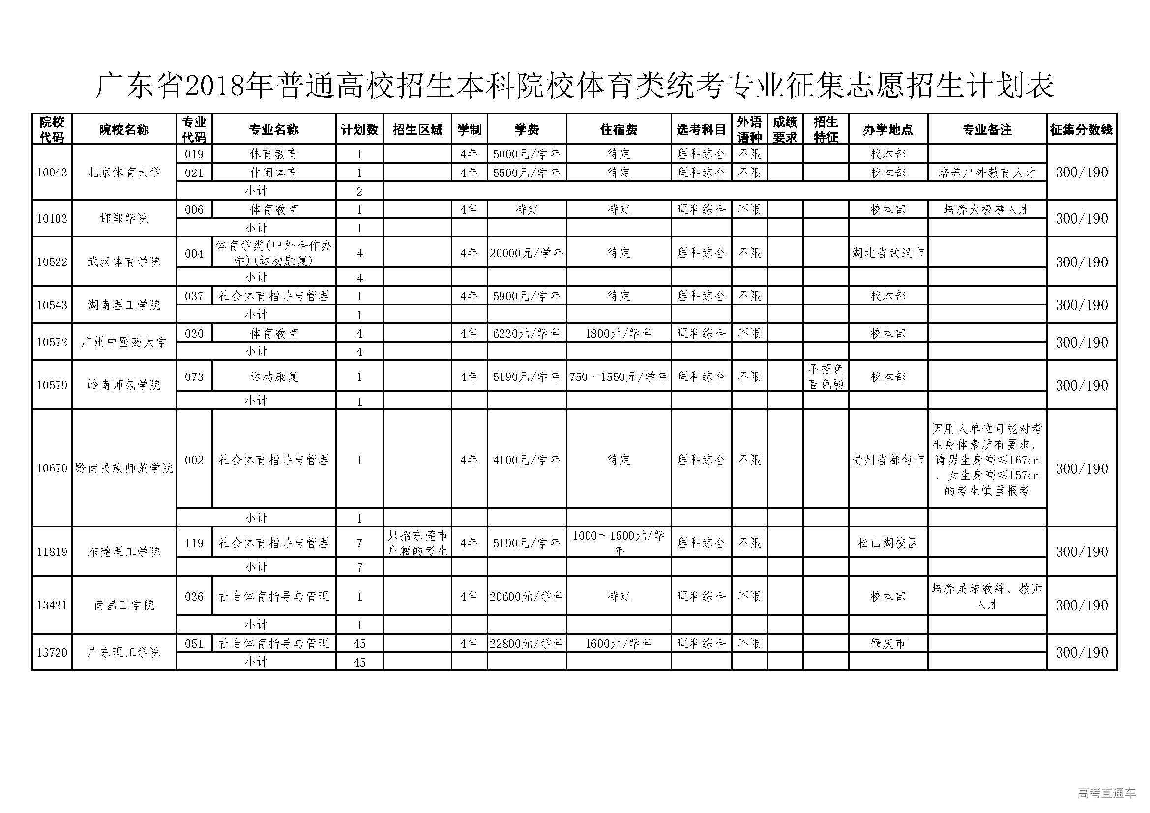 1532216075127912.jpg 3广东省2018年普通高校招生本科院校体育类统考专业征集志愿招生计划表.jpg