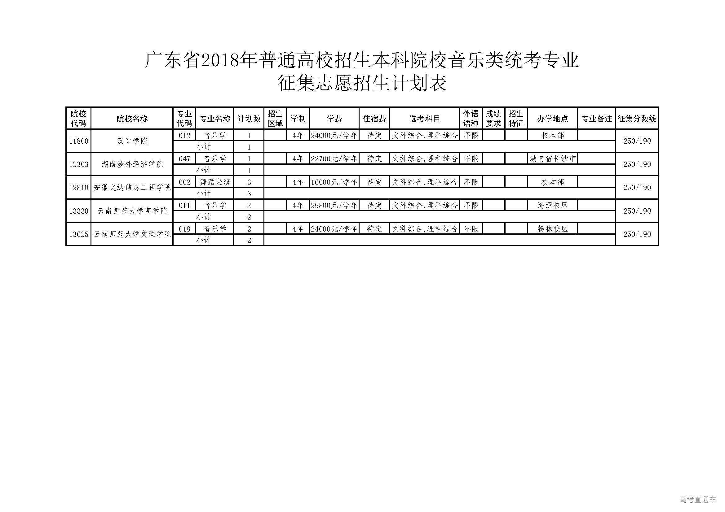 1532216127304455.jpg 5广东省2018年普通高校招生本科院校音乐类统考专业征集志愿招生计划表.jpg