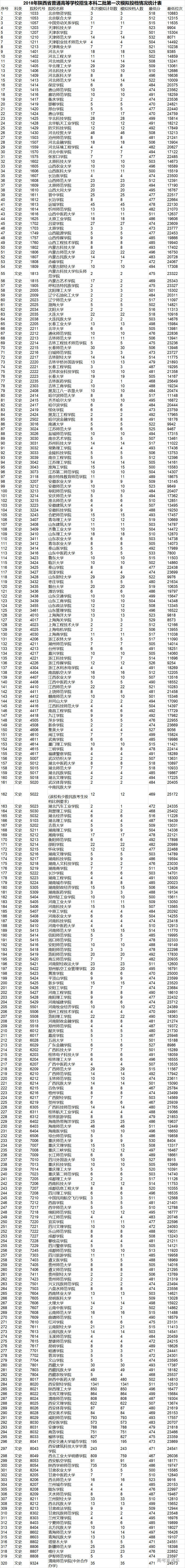 1532427284345725.jpg 文史2018年陕西省普通高等学校招生本科二批第一次模拟投档情况统计表.jpg