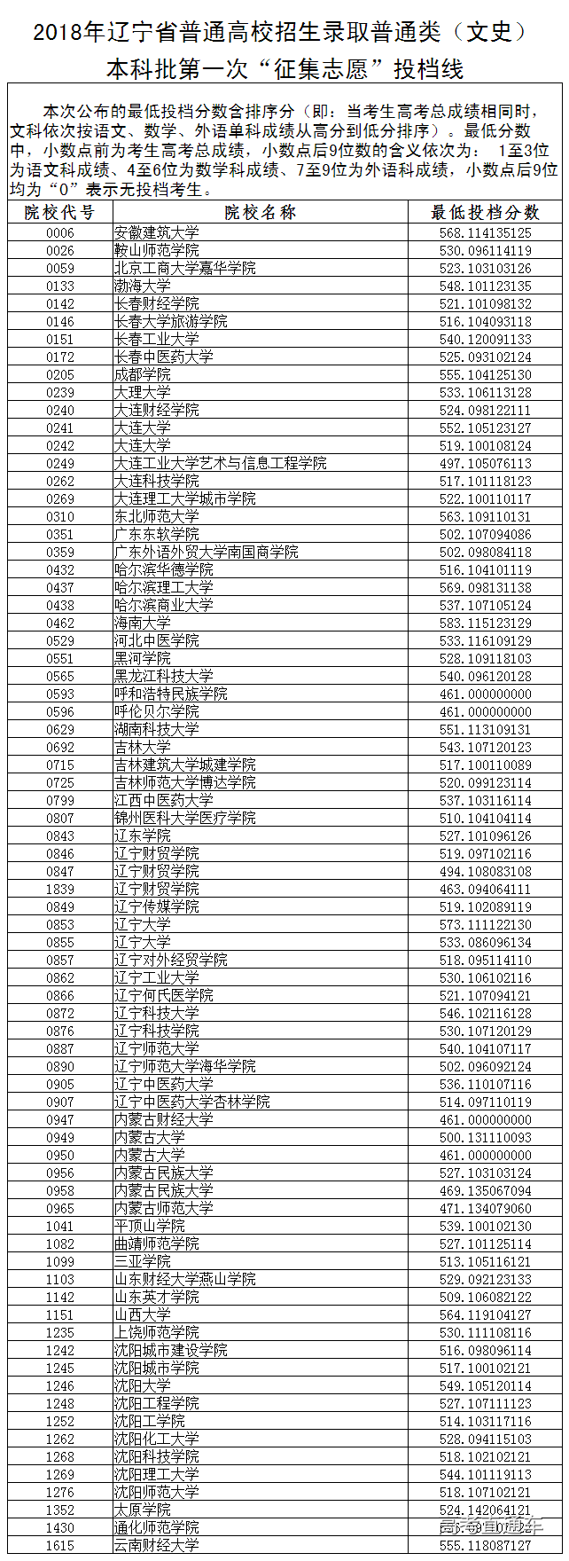 1532586037841485.png 2018年辽宁省普通高校招生录取普通类(文史)本科批第一次“征集志愿”投档线.png