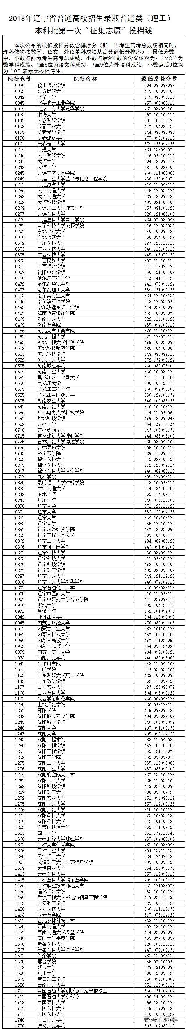 1532586046642837.png 2018年辽宁省普通高校招生录取普通类(理工)本科批第一次“征集志愿”投档线.png