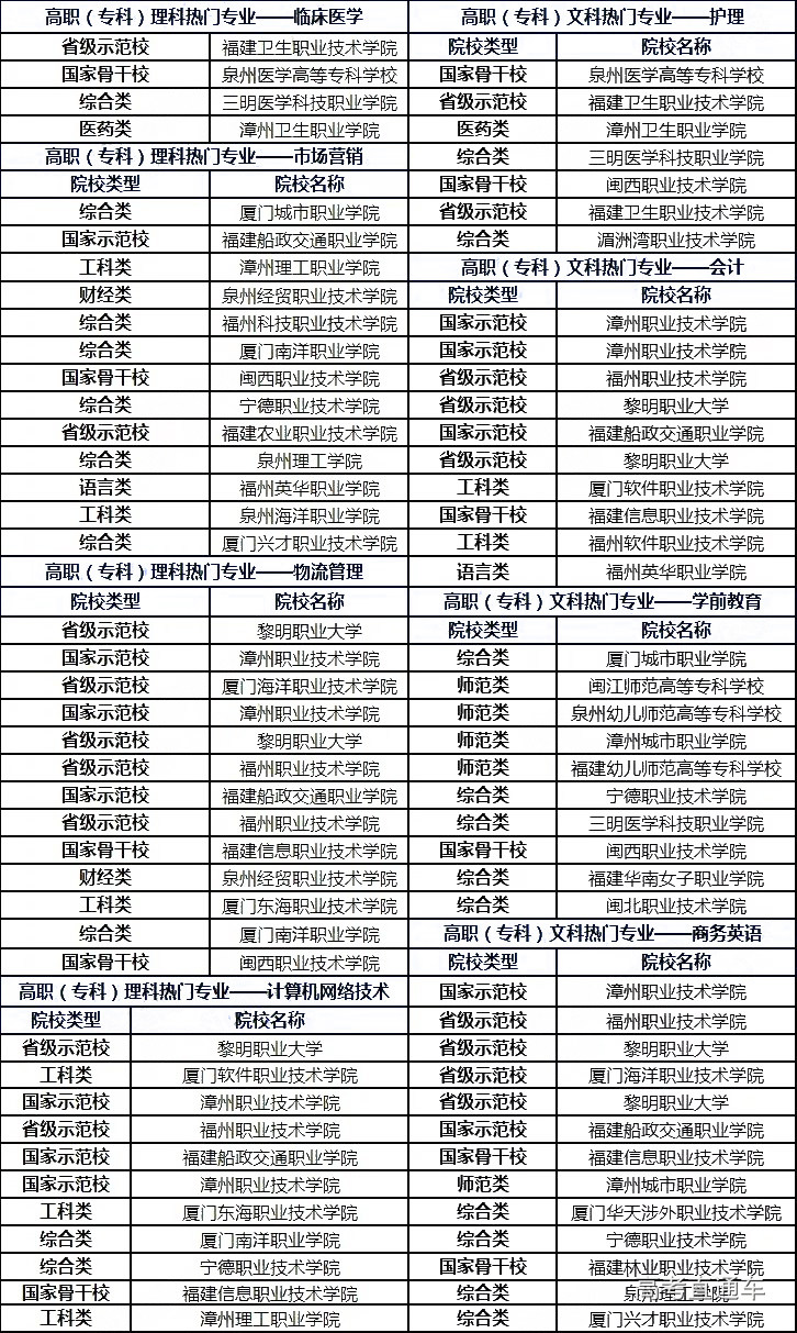 盘点福建省专科十大热门专业可以报考的院校有哪些