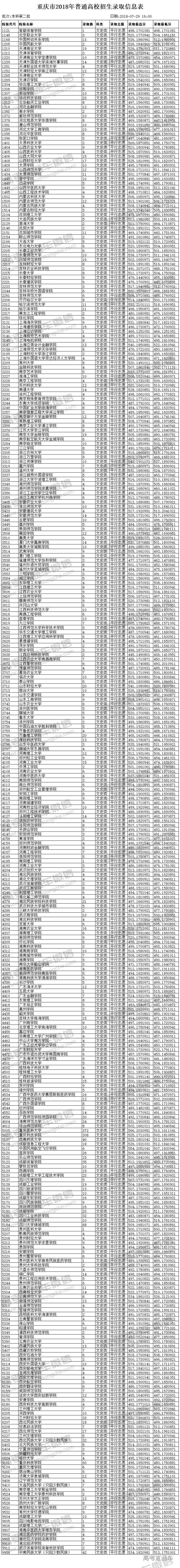 1532855277793194.jpg 重庆市2018年普通高校招生录取信息表(本科第二批-文史类).jpg