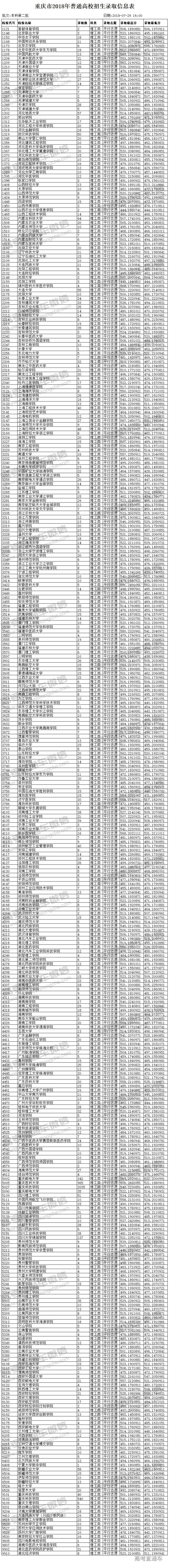 1532855308791160.jpg 重庆市2018年普通高校招生录取信息表(本科第二批-理工类).jpg