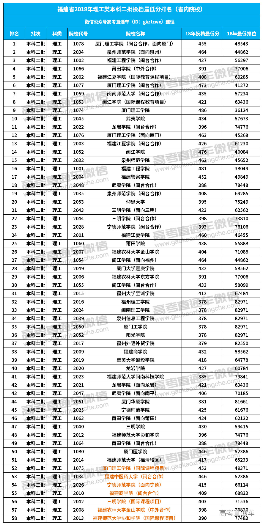 1533172108871360.jpg 福建二批理工(省内).jpg