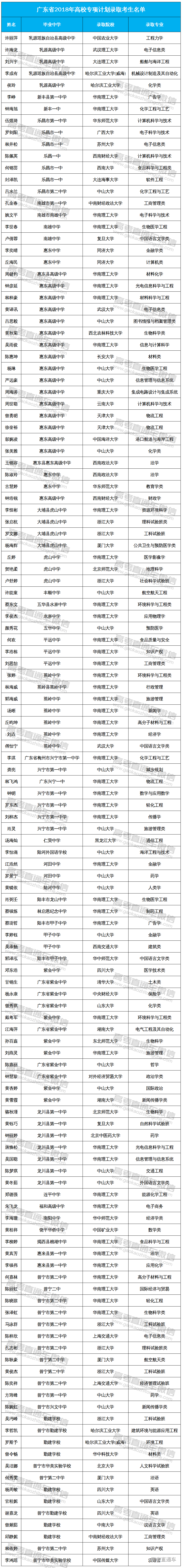 1534214629513564.png 广东高校专项计划录取名单.png