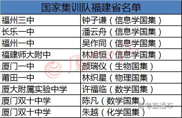 厦门又有一学生获保送清华北大资格!今年竞赛哪家强? 厦门又有一学生获保送清华北大资格!今年竞赛哪家强?