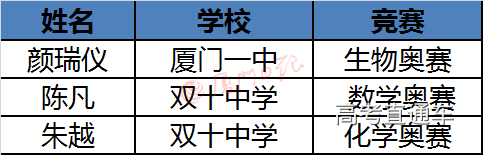 厦门又有一学生获保送清华北大资格!今年竞赛哪家强? 厦门又有一学生获保送清华北大资格!今年竞赛哪家强?