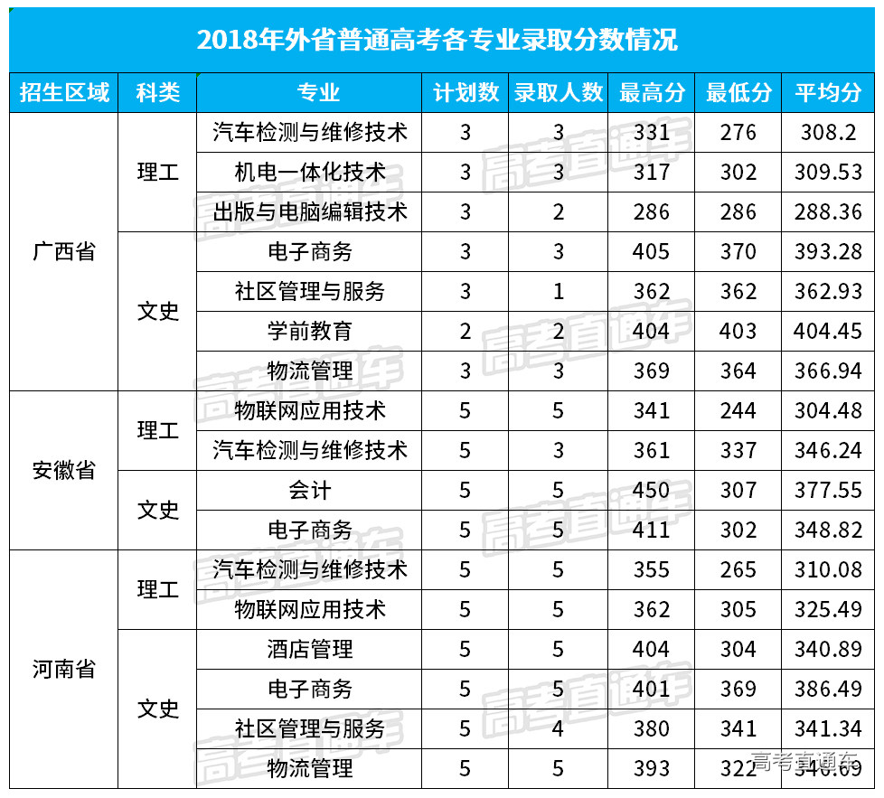 东莞职业技术学院2018年外省普通高考各专业录取分数情况