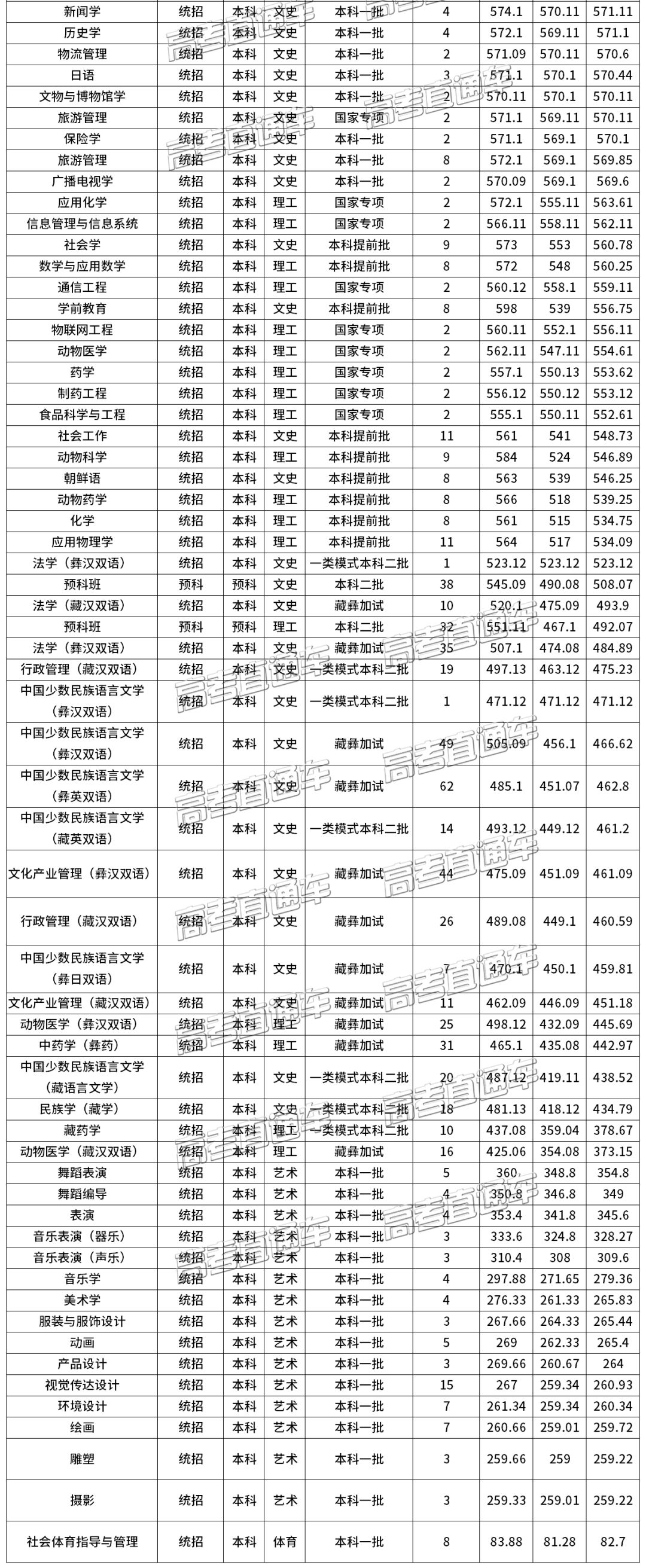 西南民族大学分数线_西南民族大学招生网_西南民族大学研究生部