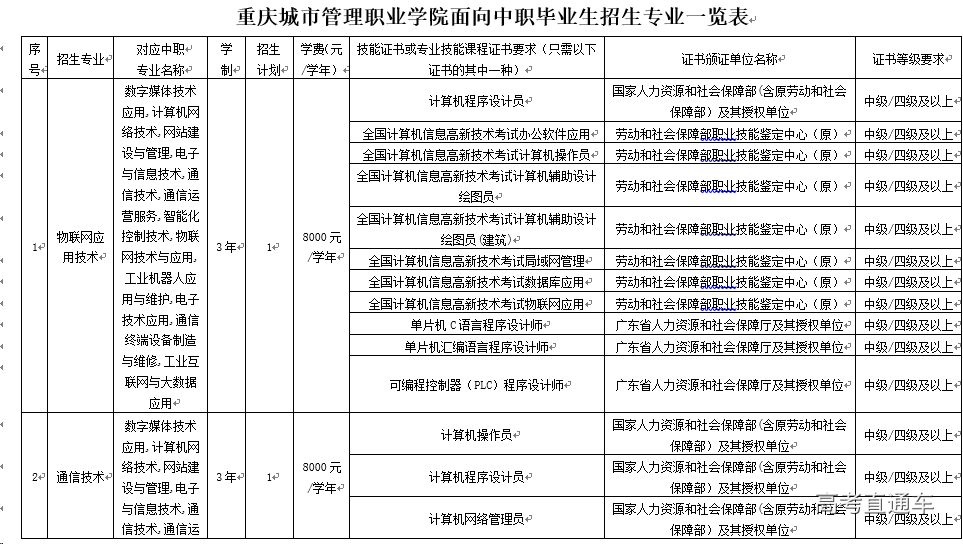 重庆城市管理职业学院2019年在广东省自主招生招生计划