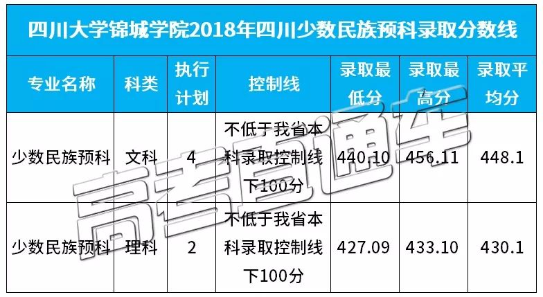 四川大学锦城学院2018年在西南各专业录取分数线