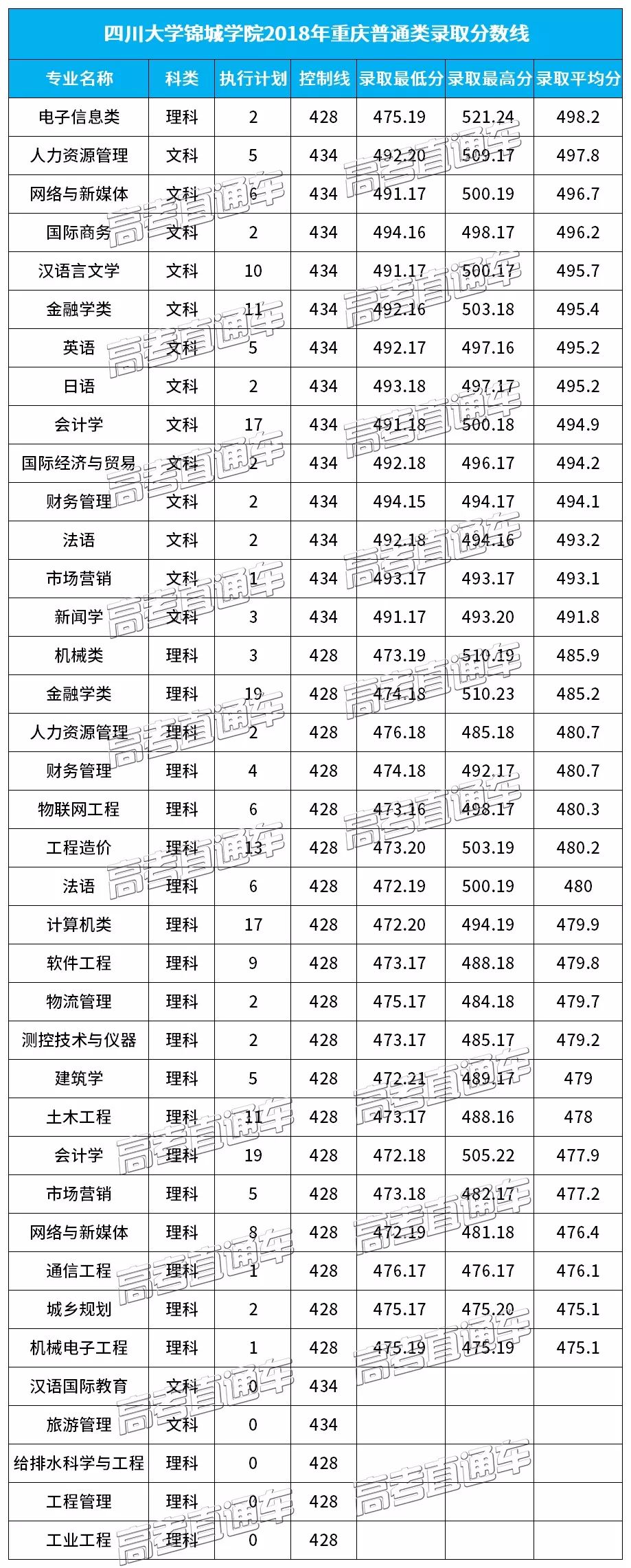 四川大学锦城学院2018年在西南各专业录取分数线