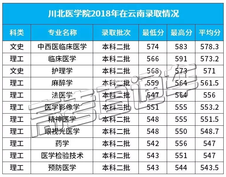 川北医学院2018分专业分数线