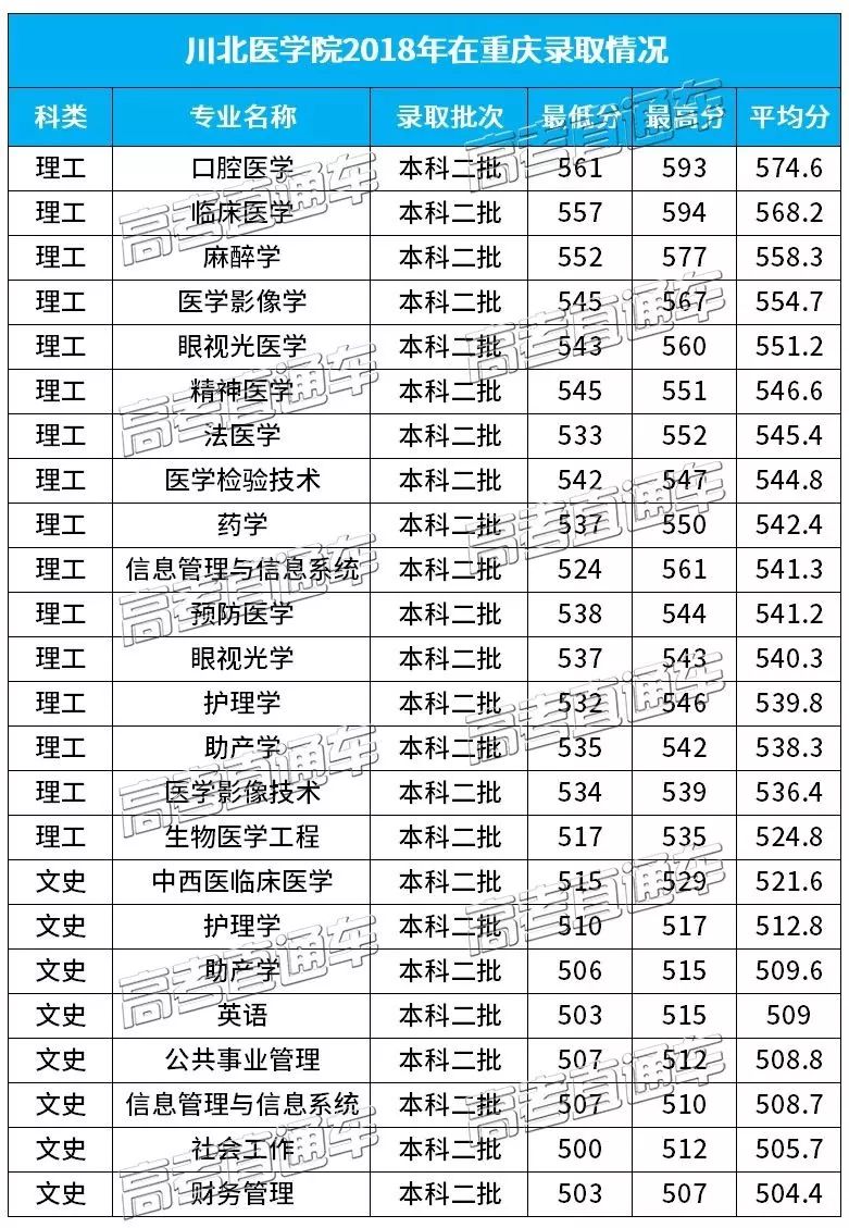 川北医学院2018分专业分数线