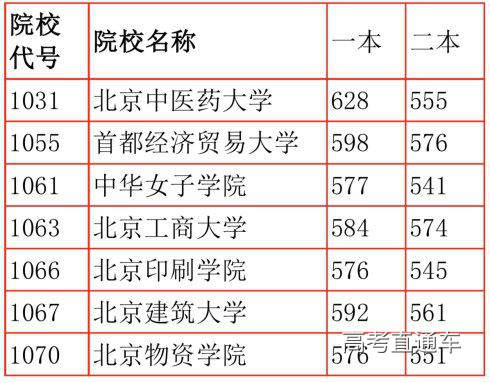 北京2018年一本二本都招生高校理科提档线