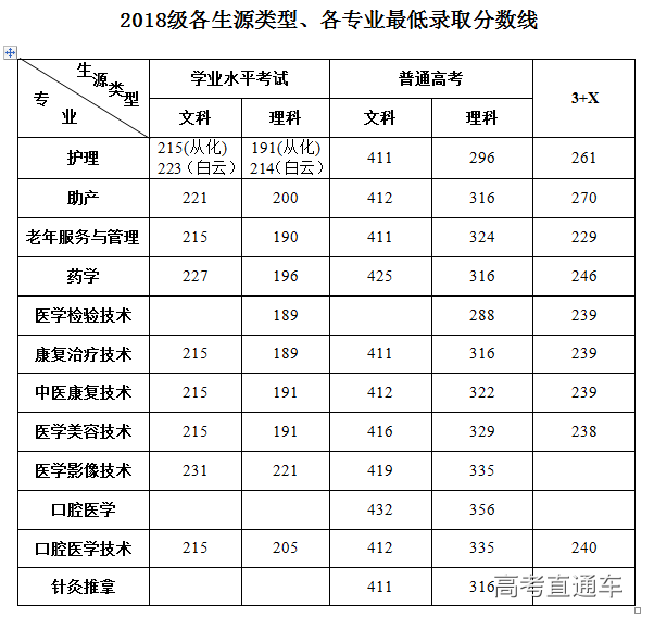 2018级各生源类型、各专业最低录取分数线.png 2018级各生源类型、各专业最低录取分数线.png