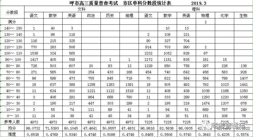2019年呼和浩特市高三一模考试成绩统计公布