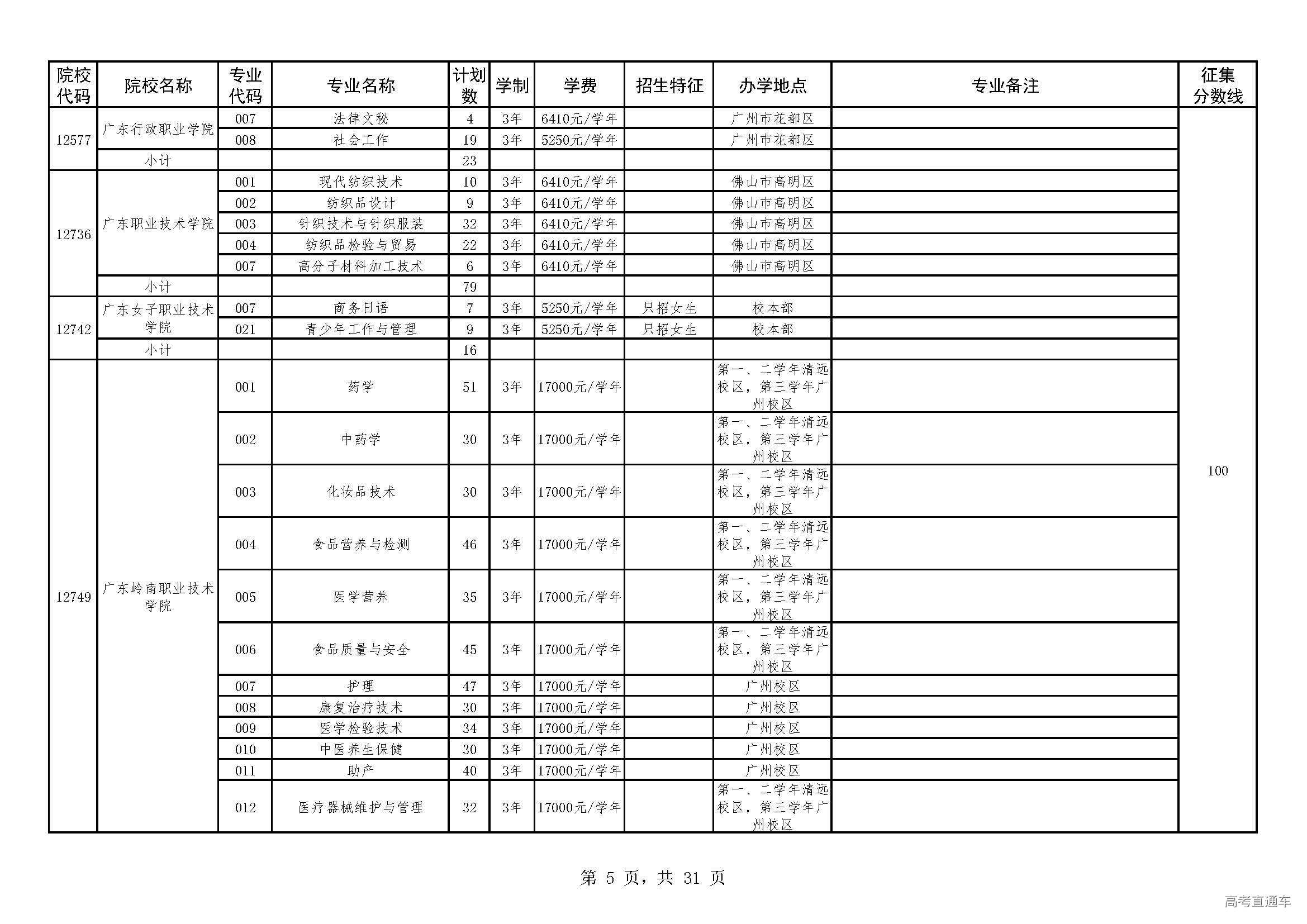 2019广东学考录取文科类院校征集志愿招生计划表