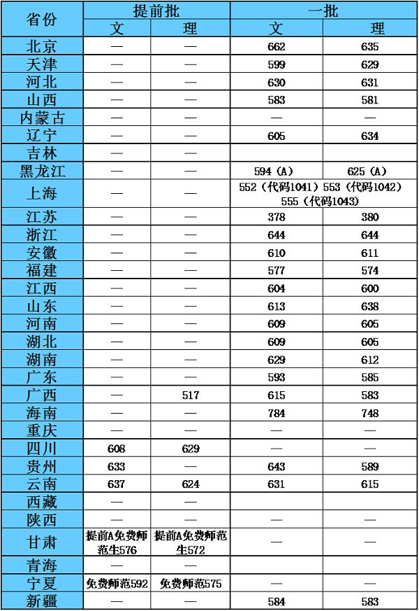 2017华东师范大学各省录取分数线【不断更新中】