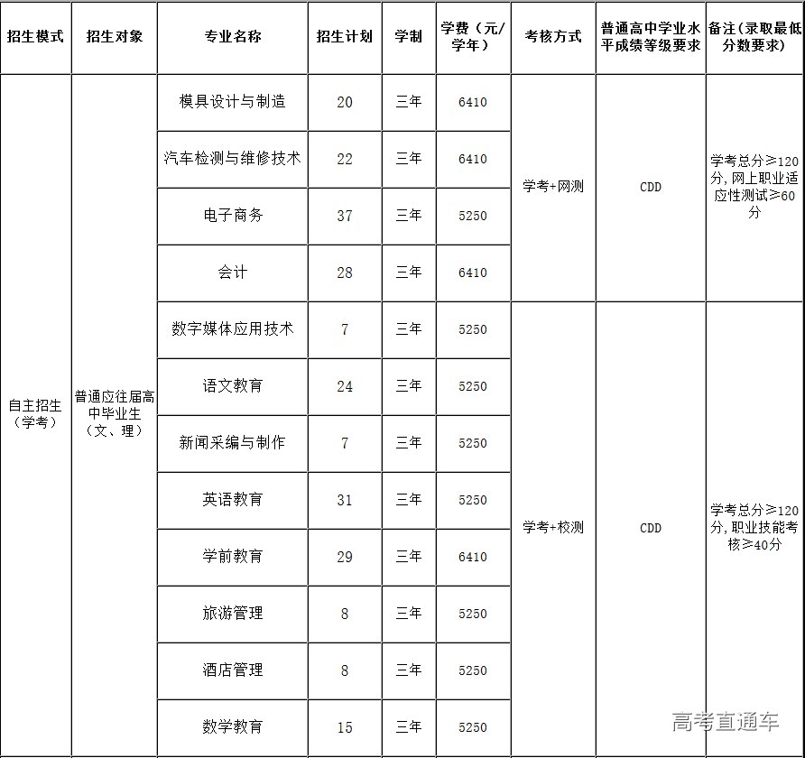 阳江职业技术学院2019年自主招生简章