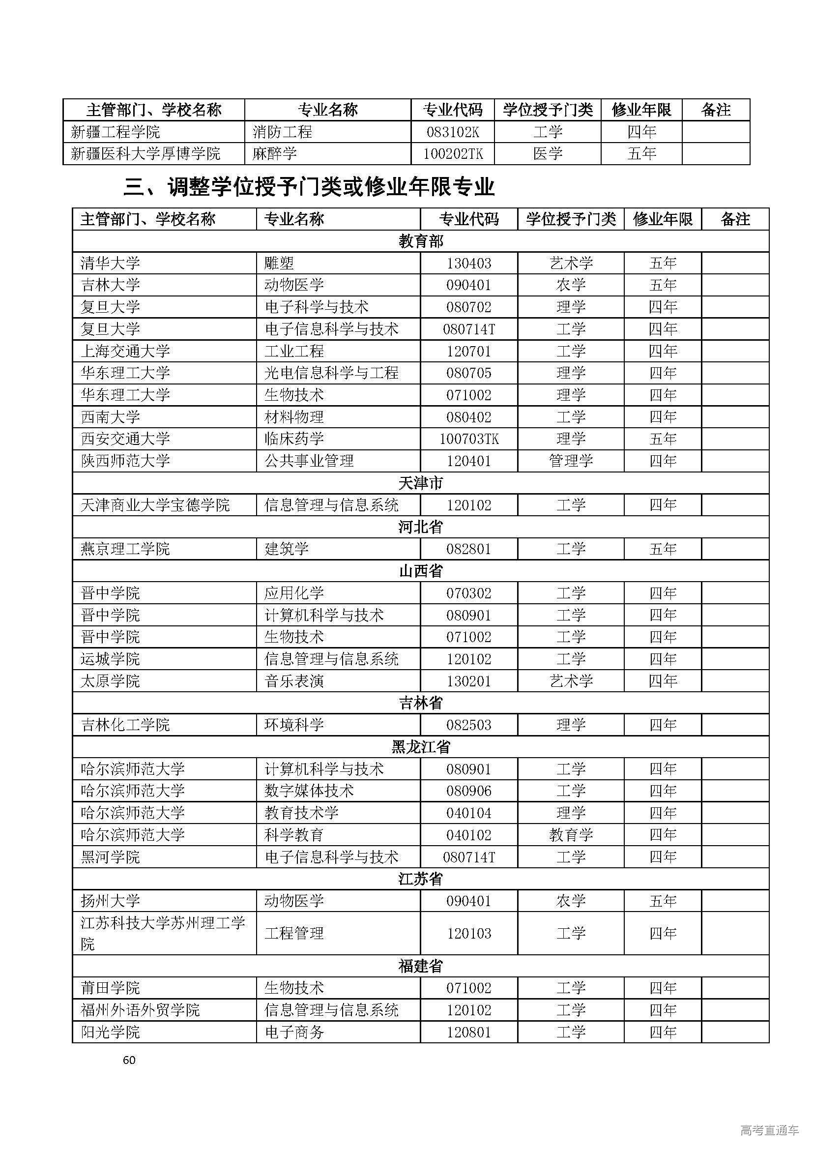 1553841793413708.jpg 2017年度普通高等学校本科专业备案和审批结果_页面_60.jpg