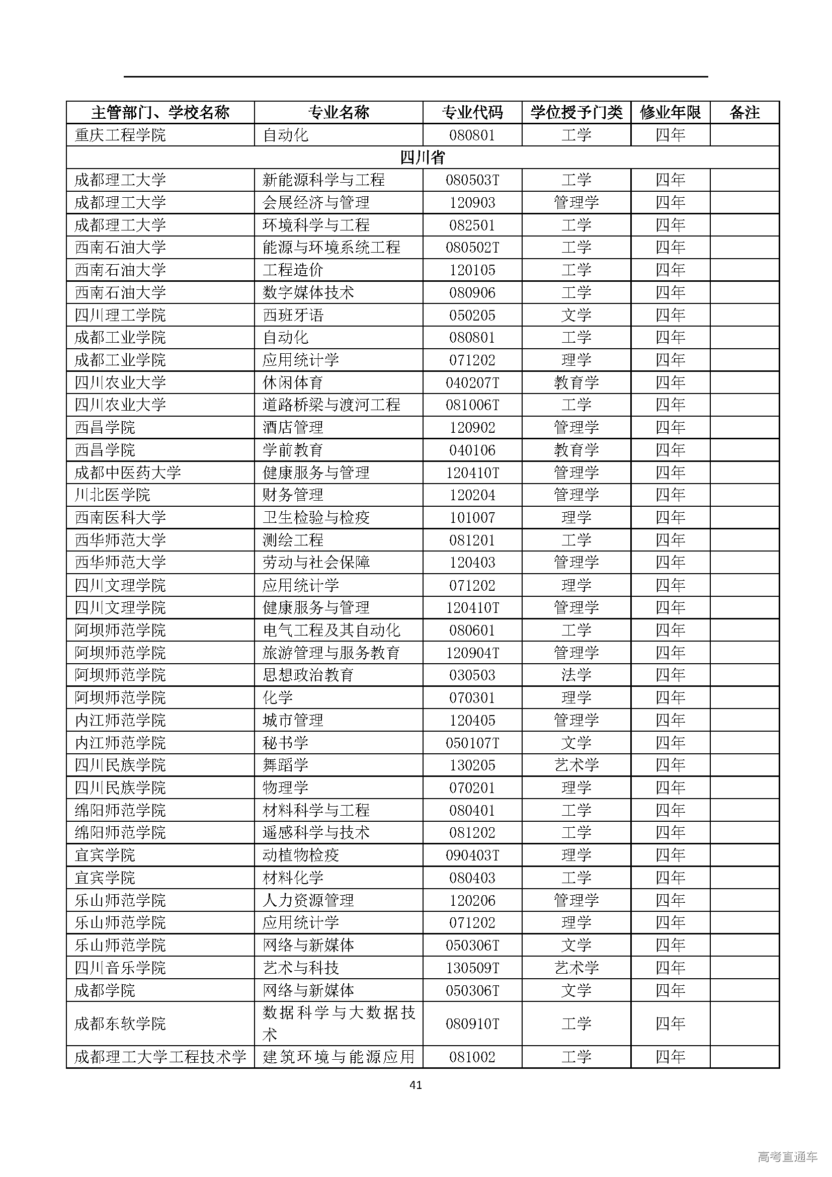 1553842581456466.png 2016年度普通高等学校本科专业备案和审批结果_页面_41.png