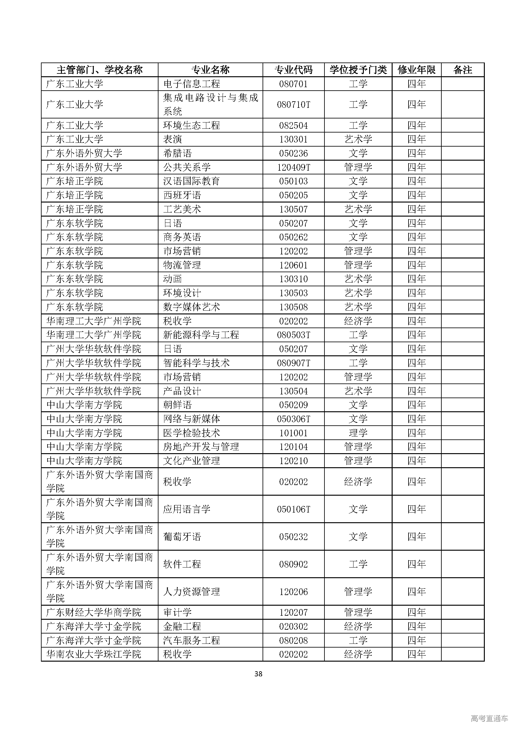 1553843422629040.png 2015年度普通高等学校本科专业备案和审批结果_页面_38.png