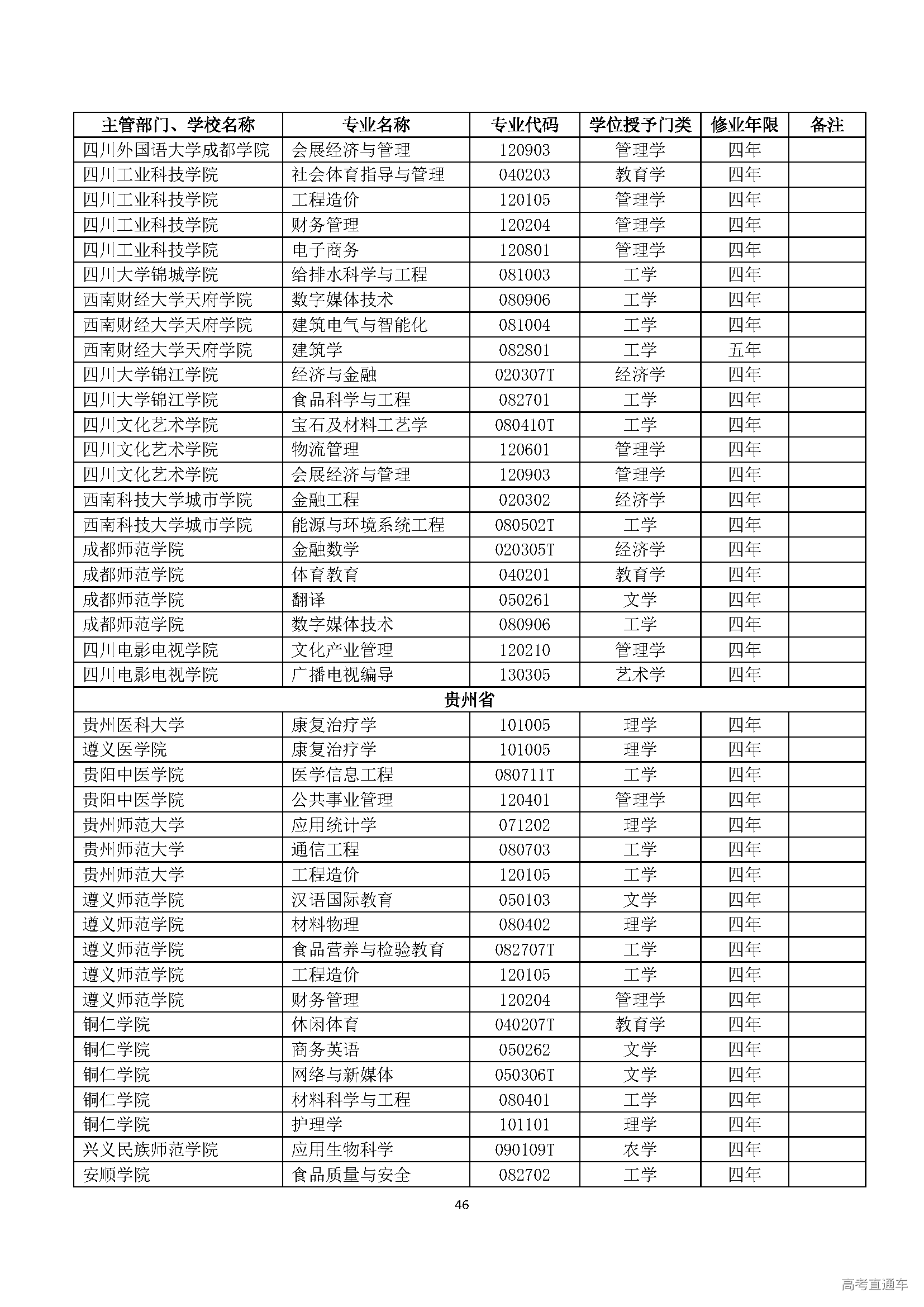 1553843454270961.png 2015年度普通高等学校本科专业备案和审批结果_页面_46.png