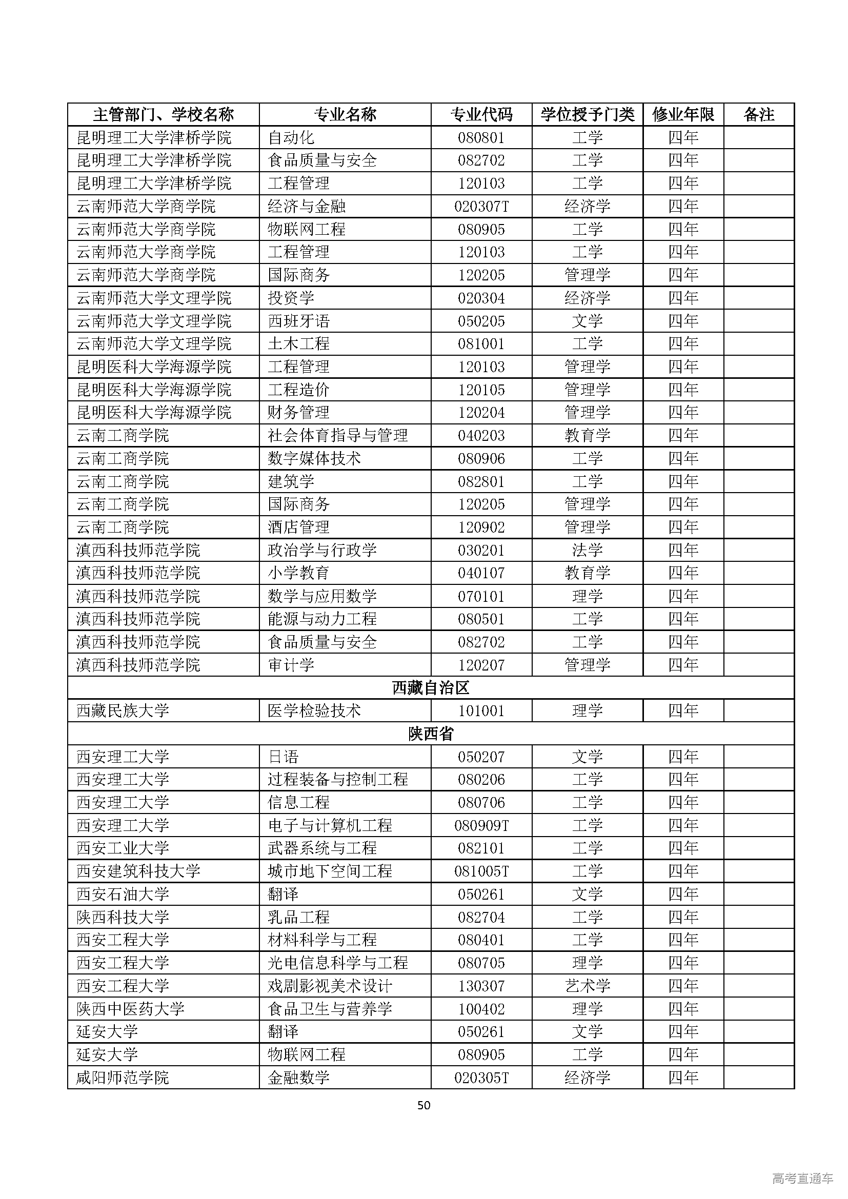 1553843523471149.png 2015年度普通高等学校本科专业备案和审批结果_页面_50.png