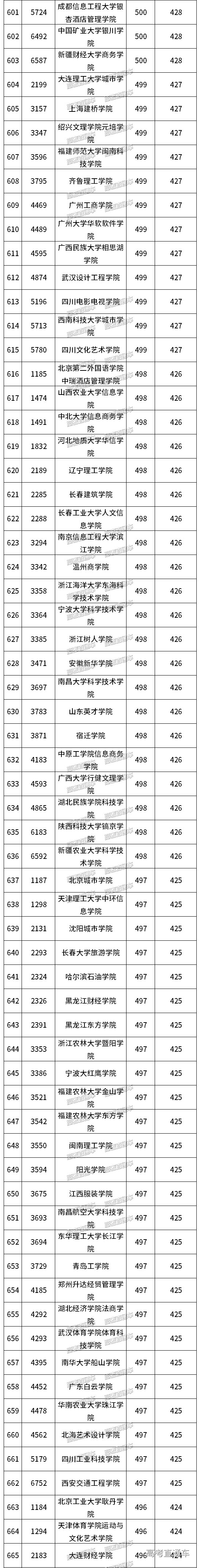 你的成都二诊成绩可上什么大学?帮你整理好了,本专科都有