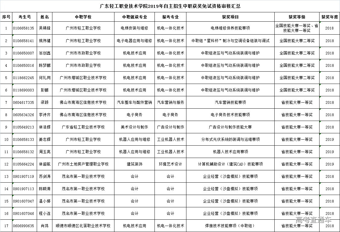 1554197480924036.jpg 广东轻工职业技术学院2019年自主招生中职获奖免试资格审核汇总.jpg