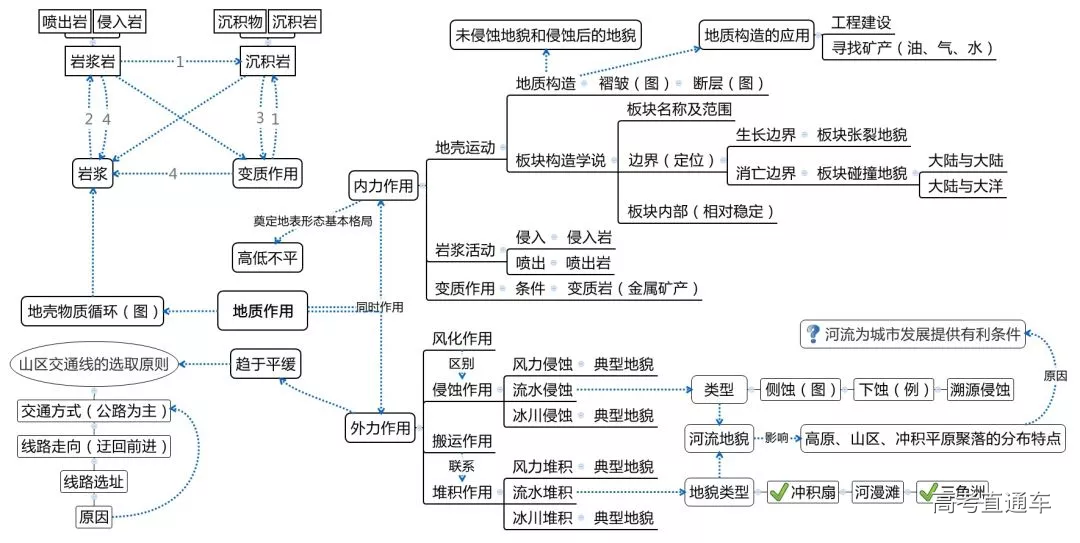 收藏!高考地理十大复习专题思维导图汇总