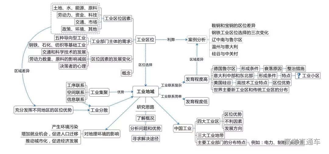 收藏!高考地理十大复习专题思维导图汇总