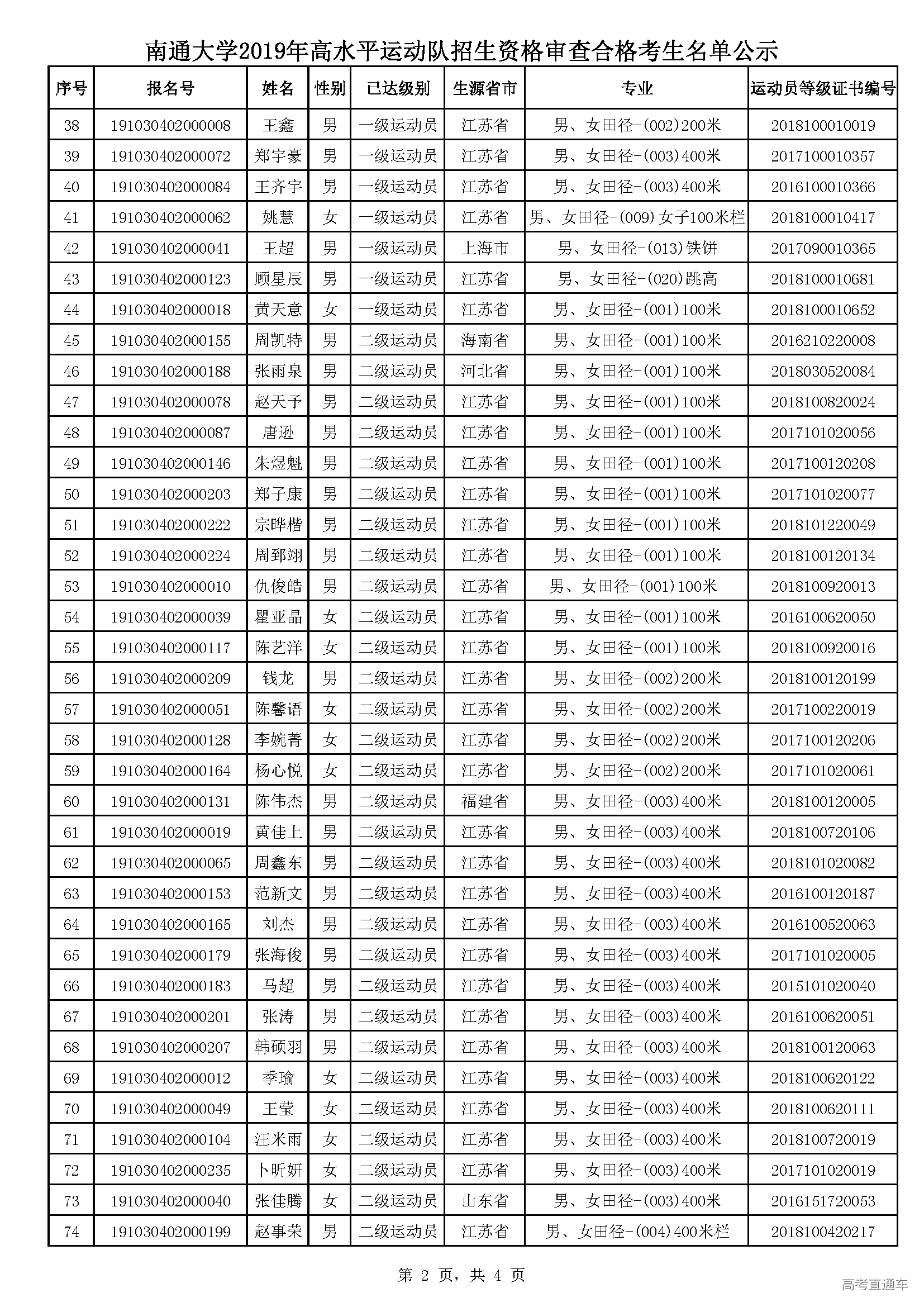 南通大学2019年高水平运动队招生资格审查合格考生名单公示