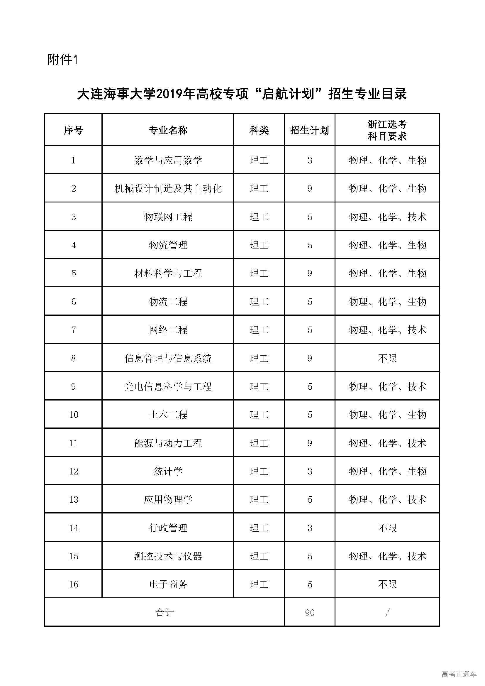 附件1：大连海事大学2019年高校专项“启航计划”招生专业目录.jpg