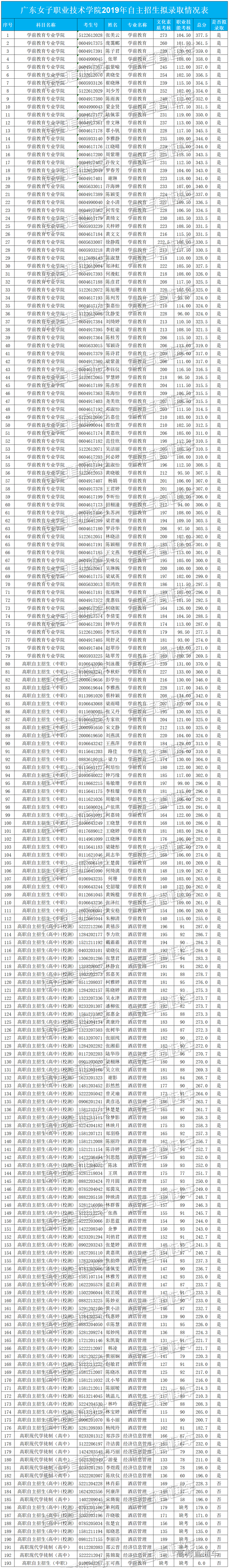 1555847918203254.png 广东女子自主招生拟录取名单.png