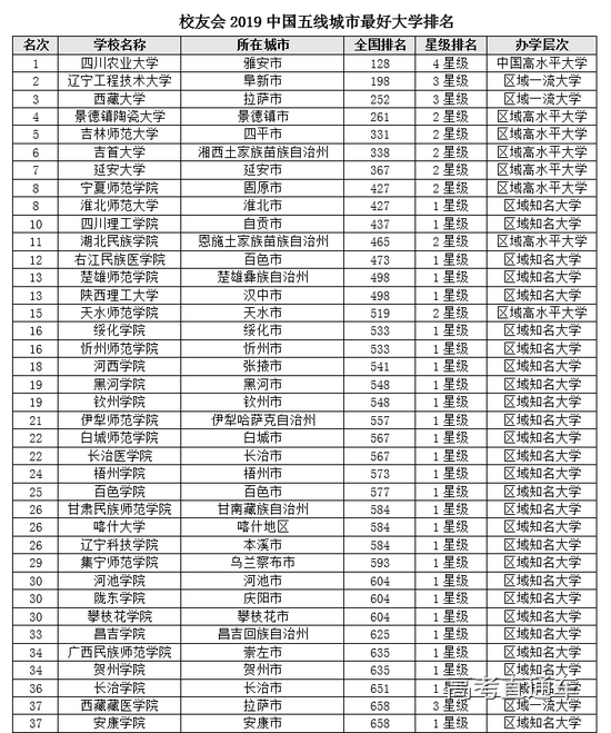 西藏大学第3,景德镇陶瓷大学第4,吉林师范大学第5;吉首大学第6,延安