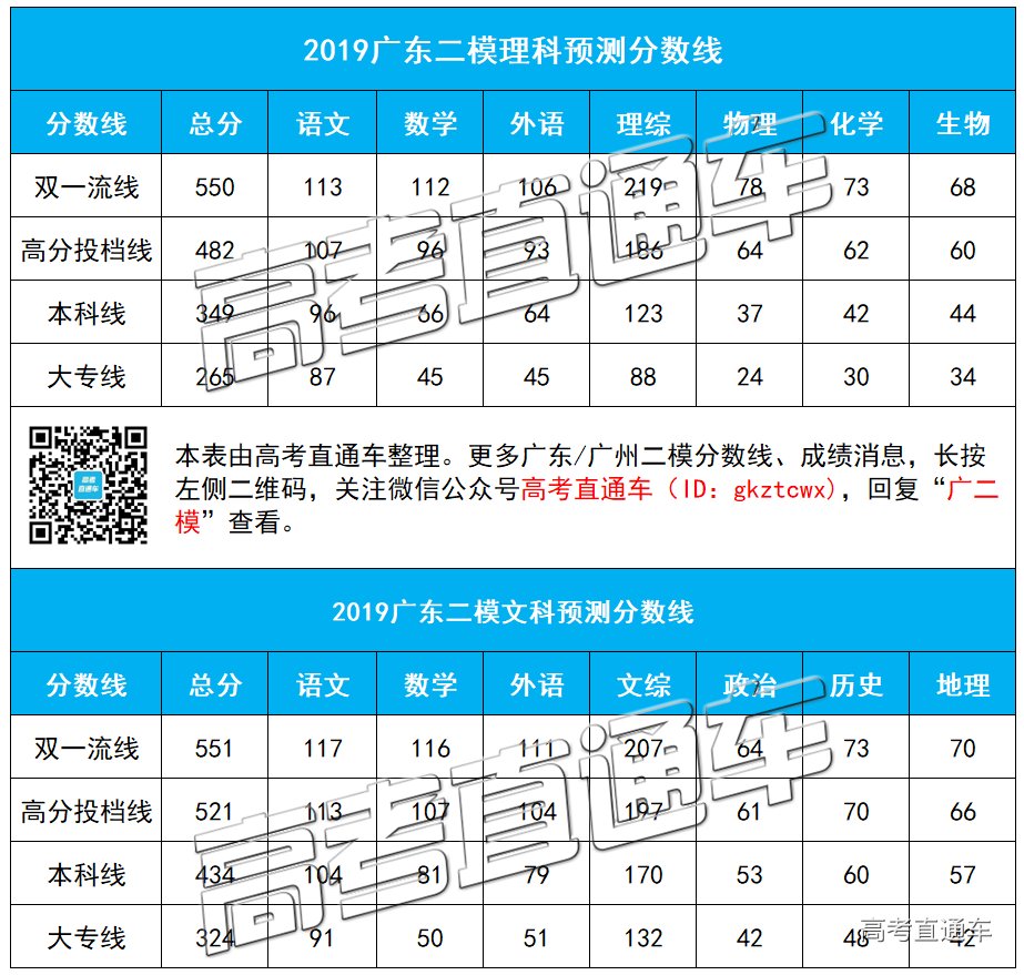 1556374288645331.png 广东二模分数线.png