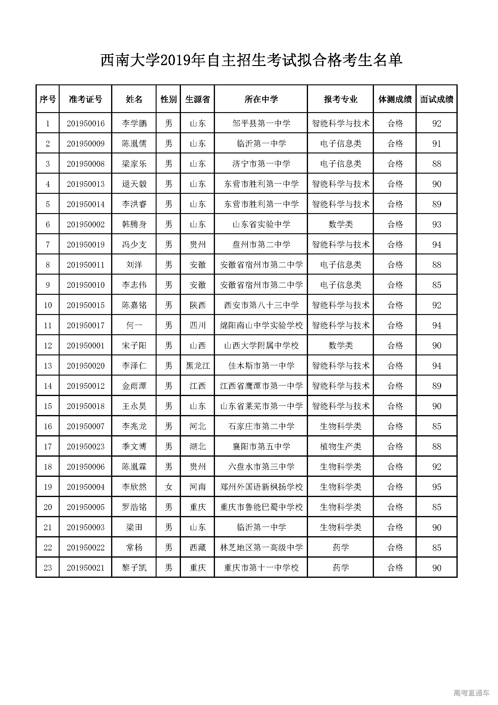 1560537949262995.png 141843299m4r_西南大学2019年自主招生考试拟合格考生名单.png